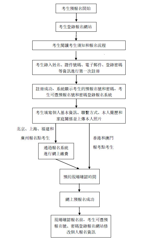 2018年联考报名流程图.jpg